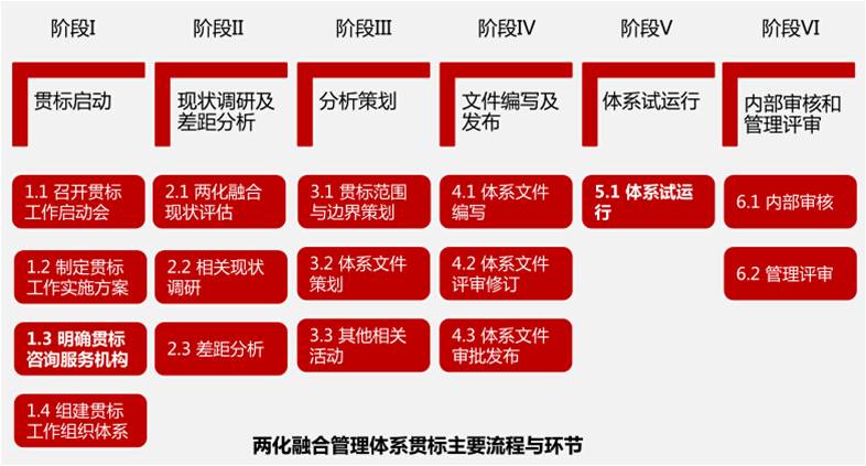  兩化融合管理體系主要環節.jpg